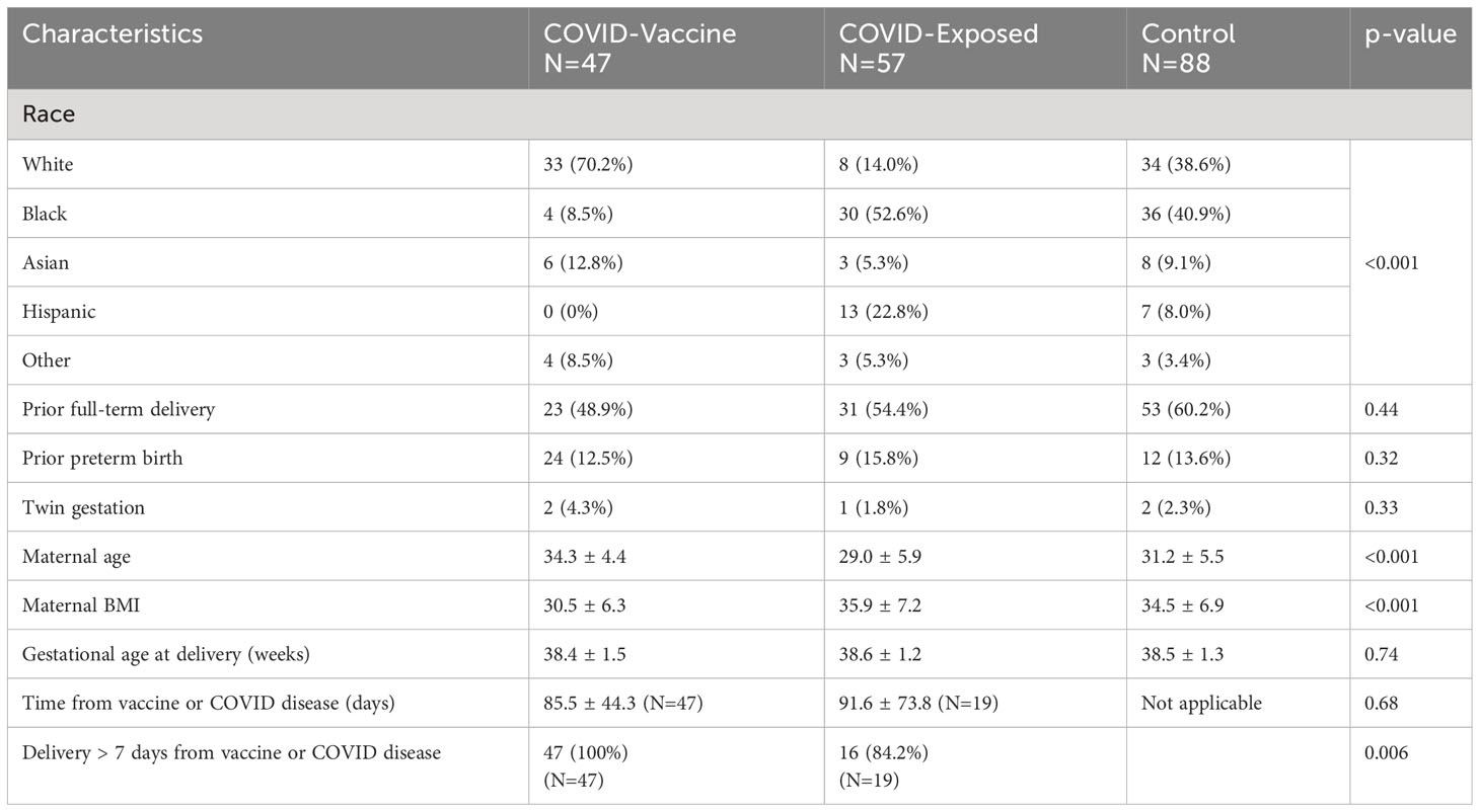 Frontiers | Reduced maternal immunity and vertical transfer of immunity