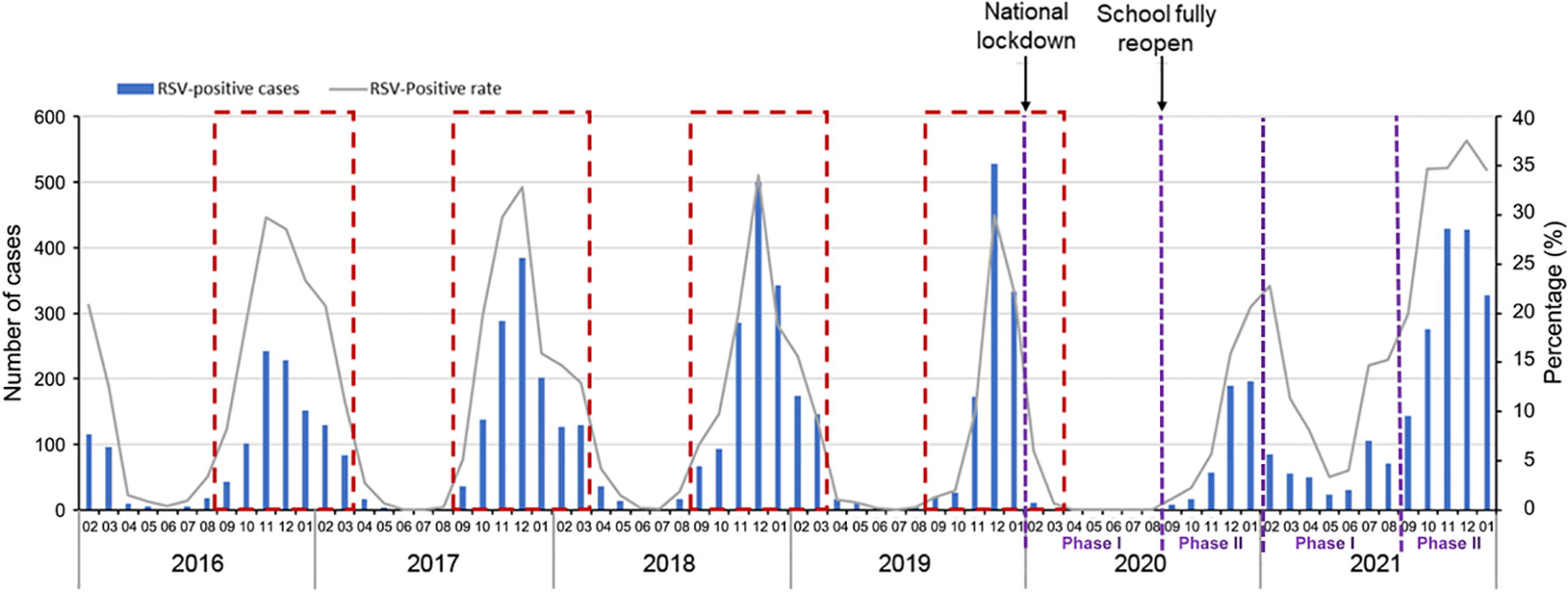 Frontiers Are we ready to face the next wave of RSV surge after the