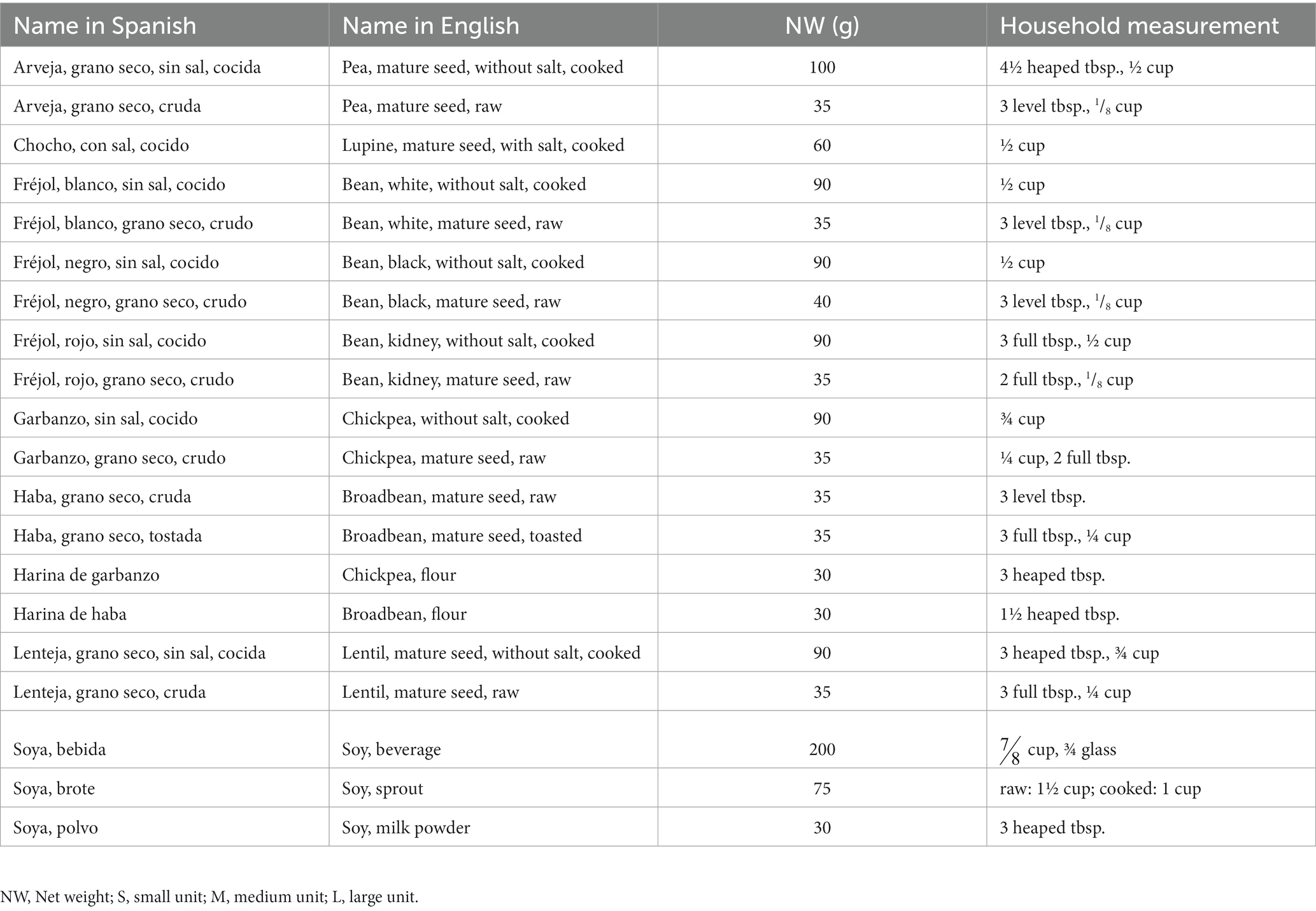 Frontiers Food Exchange List Based On Macronutrients Adapted For The 