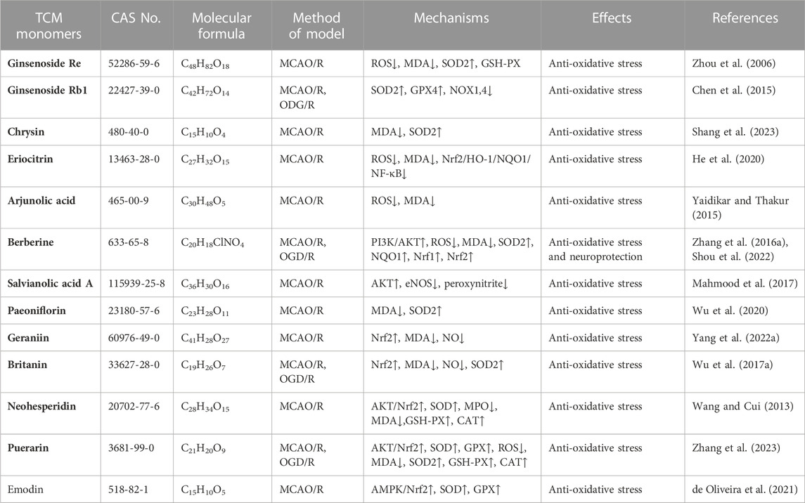 Frontiers | Role of traditional Chinese medicine monomers in 