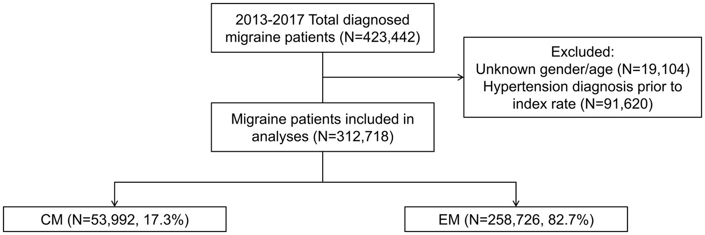 MIGRAINE PREVENTION IN THE REAL WORLD: EXPLORING THE ROLE OF ANTI