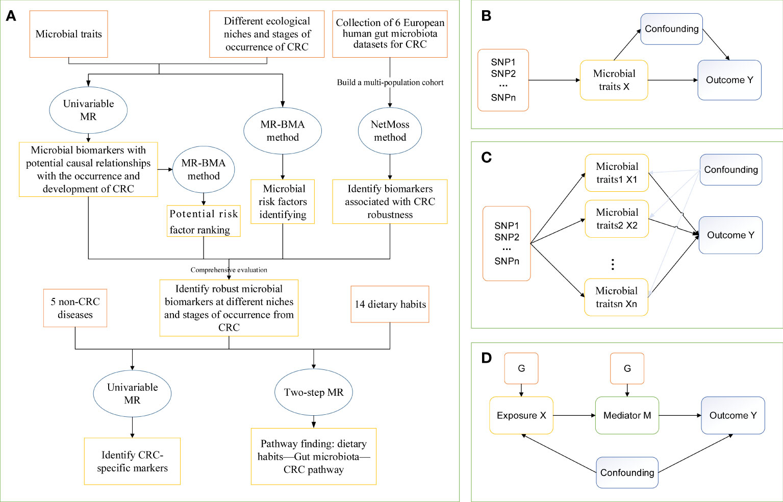 Frontiers | Identifying and ranking causal microbial biomarkers