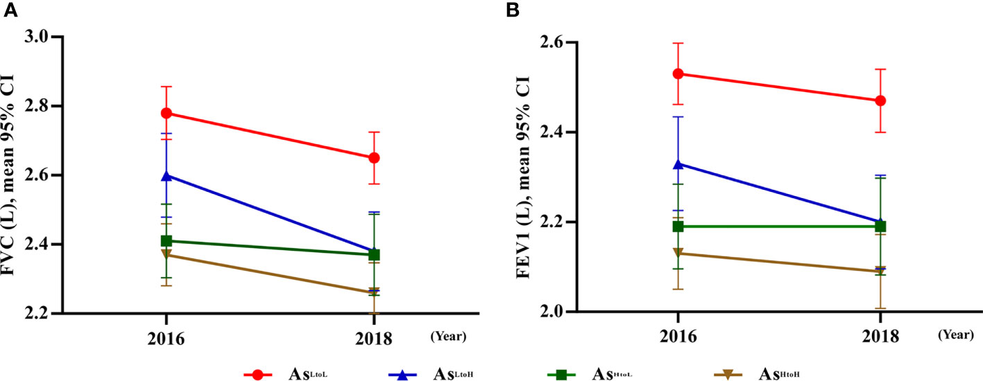 Frontiers | Arsenic exposure and lung fibrotic changes-evidence from a ...