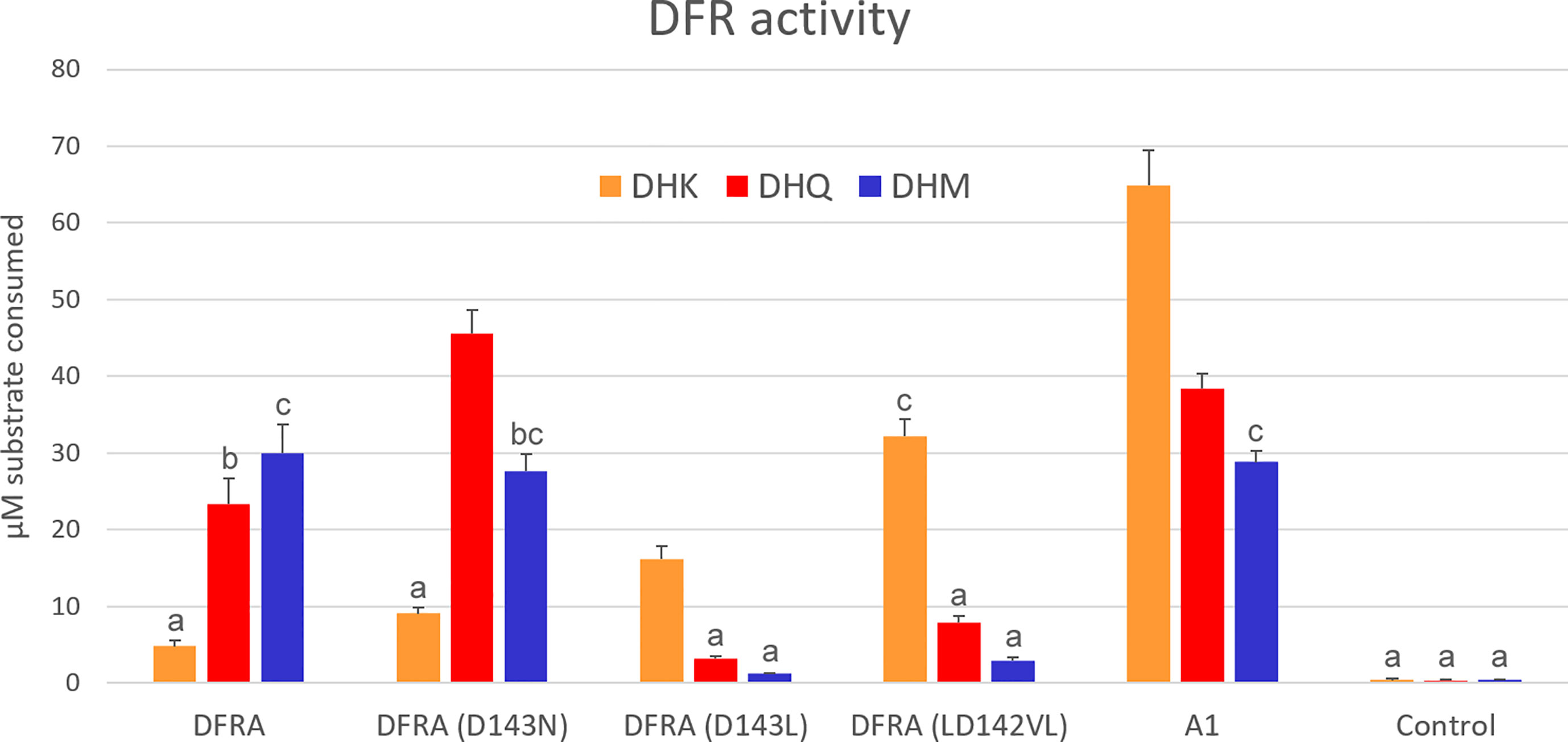 Frontiers  Petunia dihydroflavonol 4-reductase is only a few