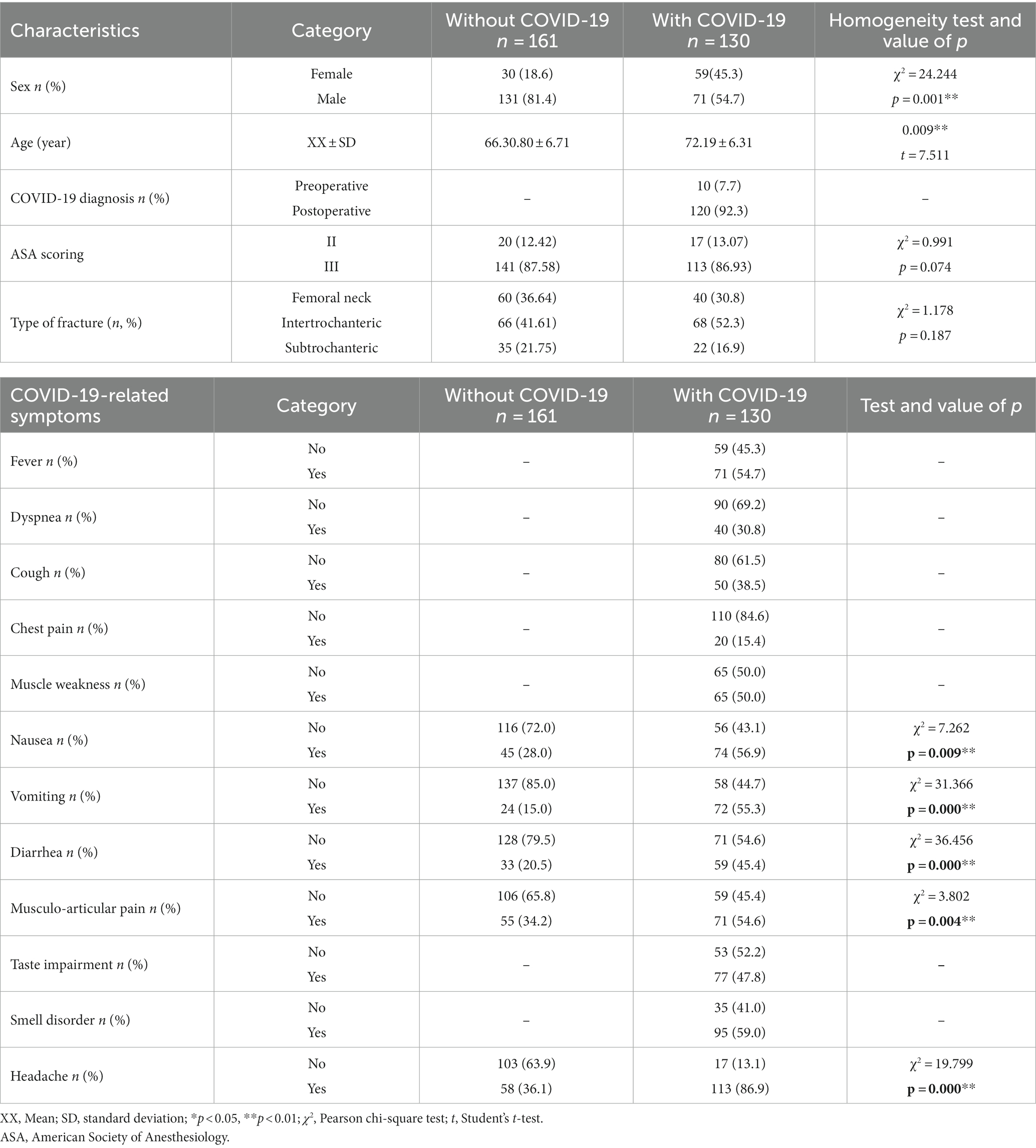 Frontiers | Comparison of case and control groups in terms of