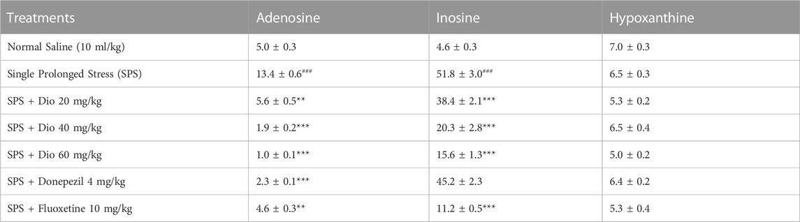 Time schedule for administration of vehicle, donepezil, and inosine in