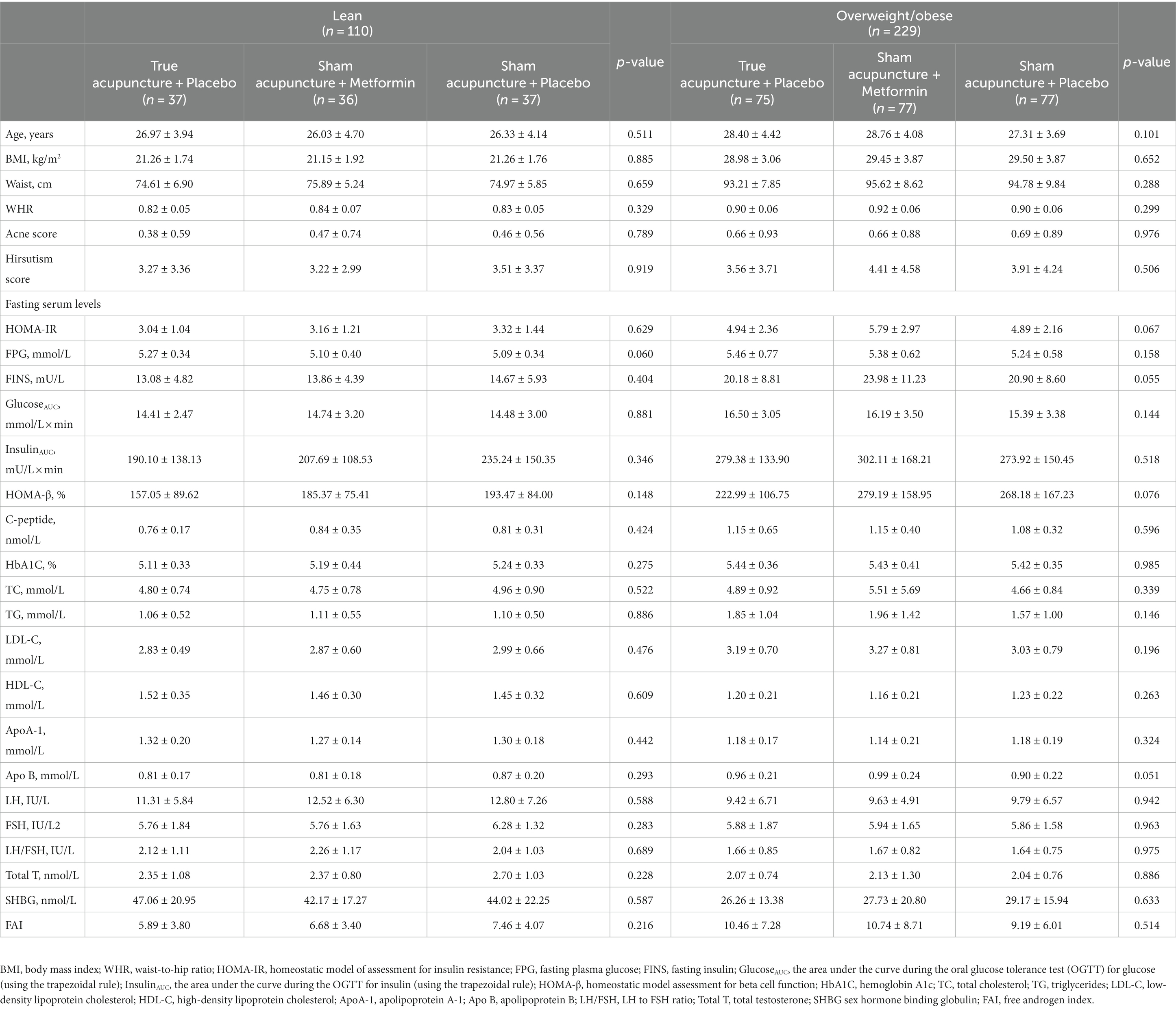 Frontiers | Comparative effects of acupuncture and metformin on insulin ...