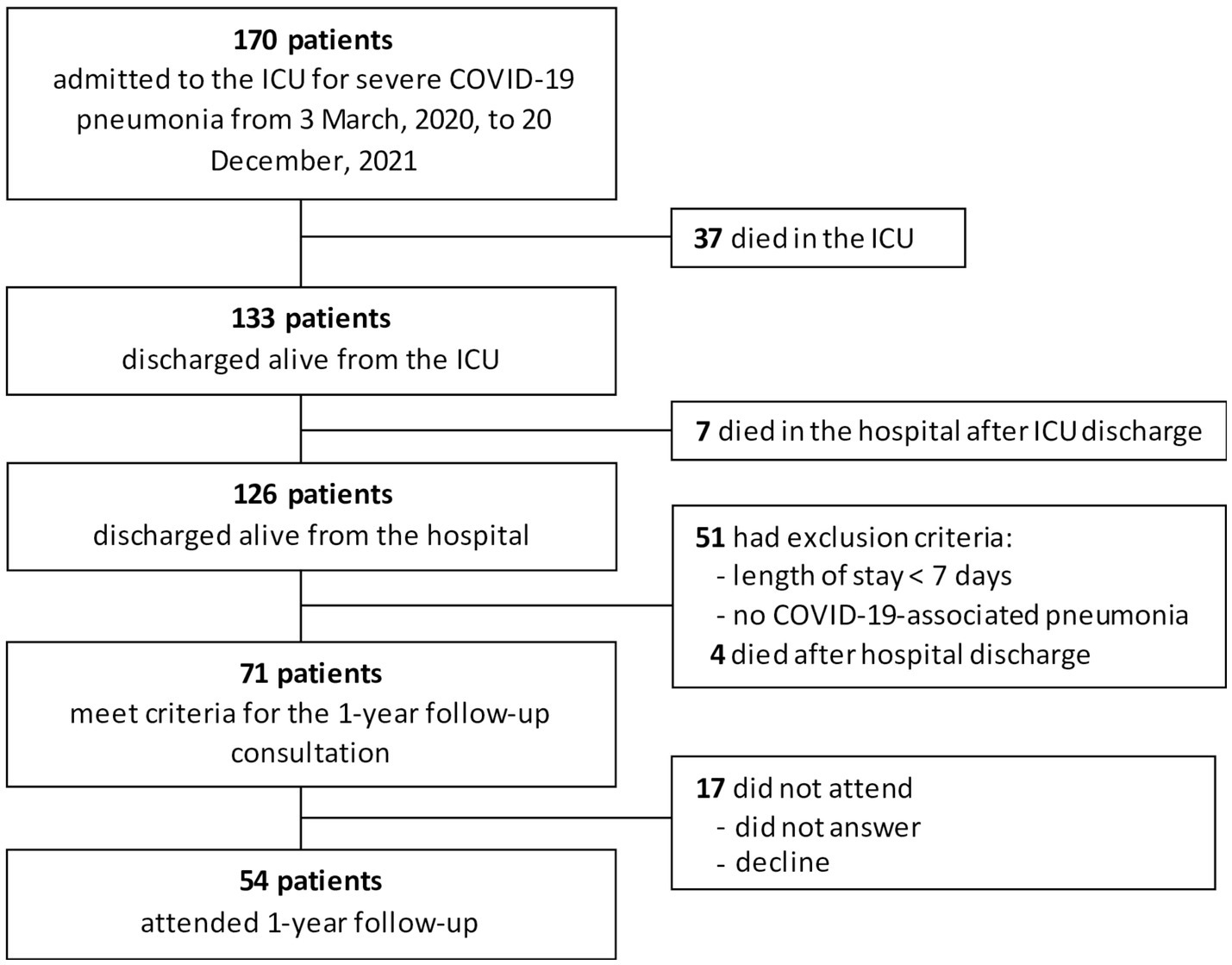 Death in hospital following ICU discharge: insights from the LUNG SAFE  study, Critical Care