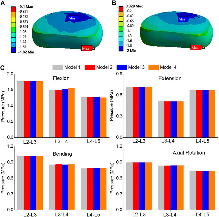 Frontiers  Load Distribution in the Lumbar Spine During Modeled