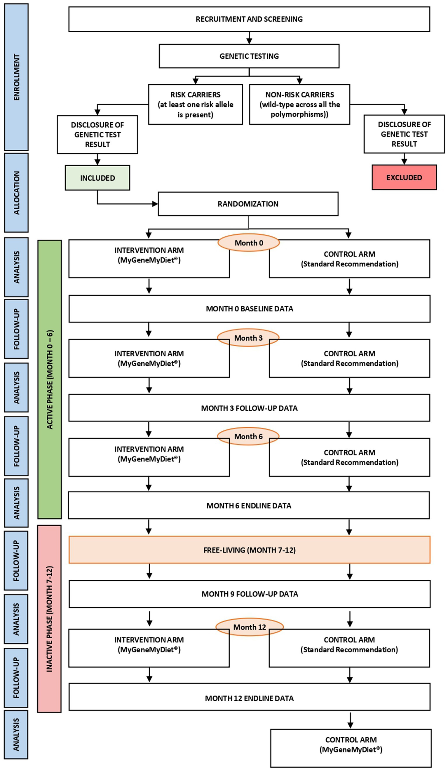 Frontiers  A study protocol for a pilot randomized controlled trial to  evaluate the effectiveness of a gene-based nutrition and lifestyle  recommendation for weight management among adults: the MyGeneMyDiet® study