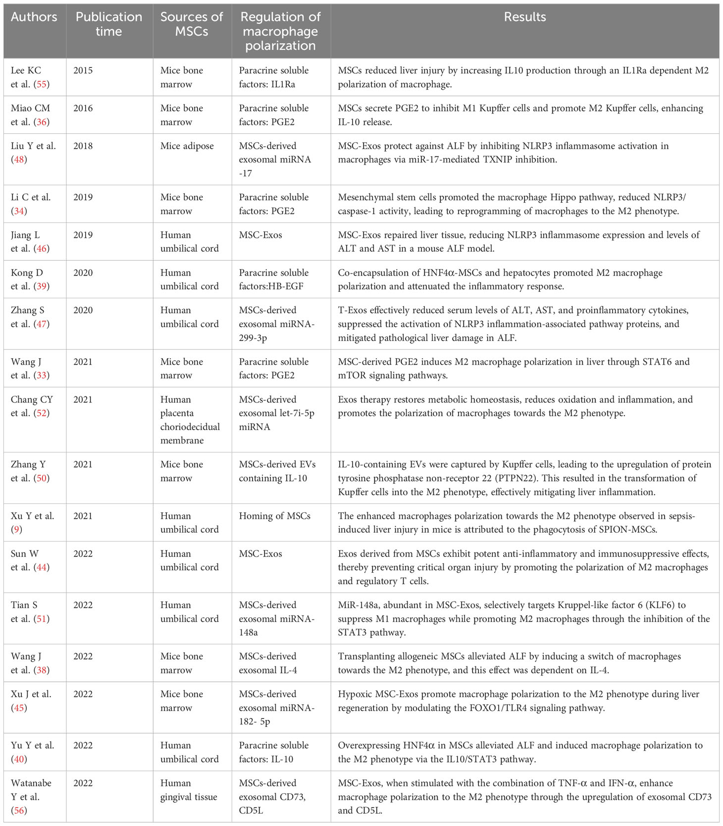 Frontiers | Advances in Mesenchymal stem cells regulating macrophage ...