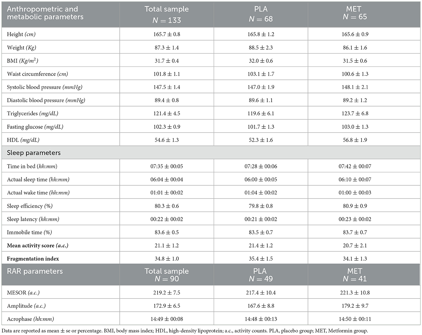 Frontiers | Sleep behavior and daily activity levels in people with ...