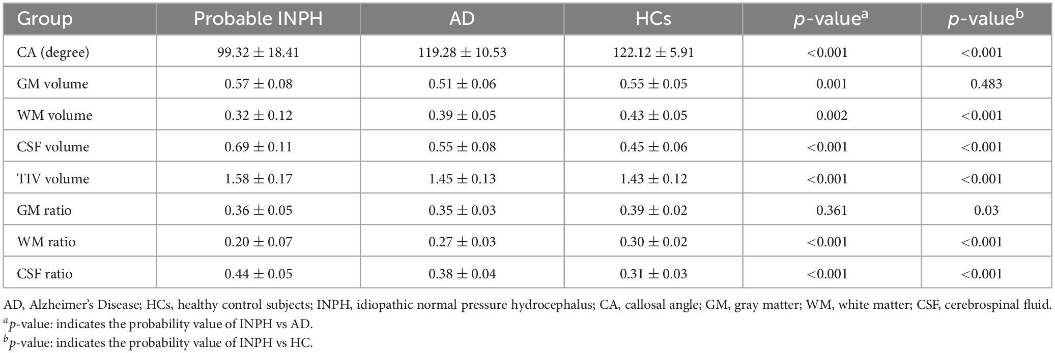 Frontiers | Comparison of cerebrospinal fluid space between probable ...