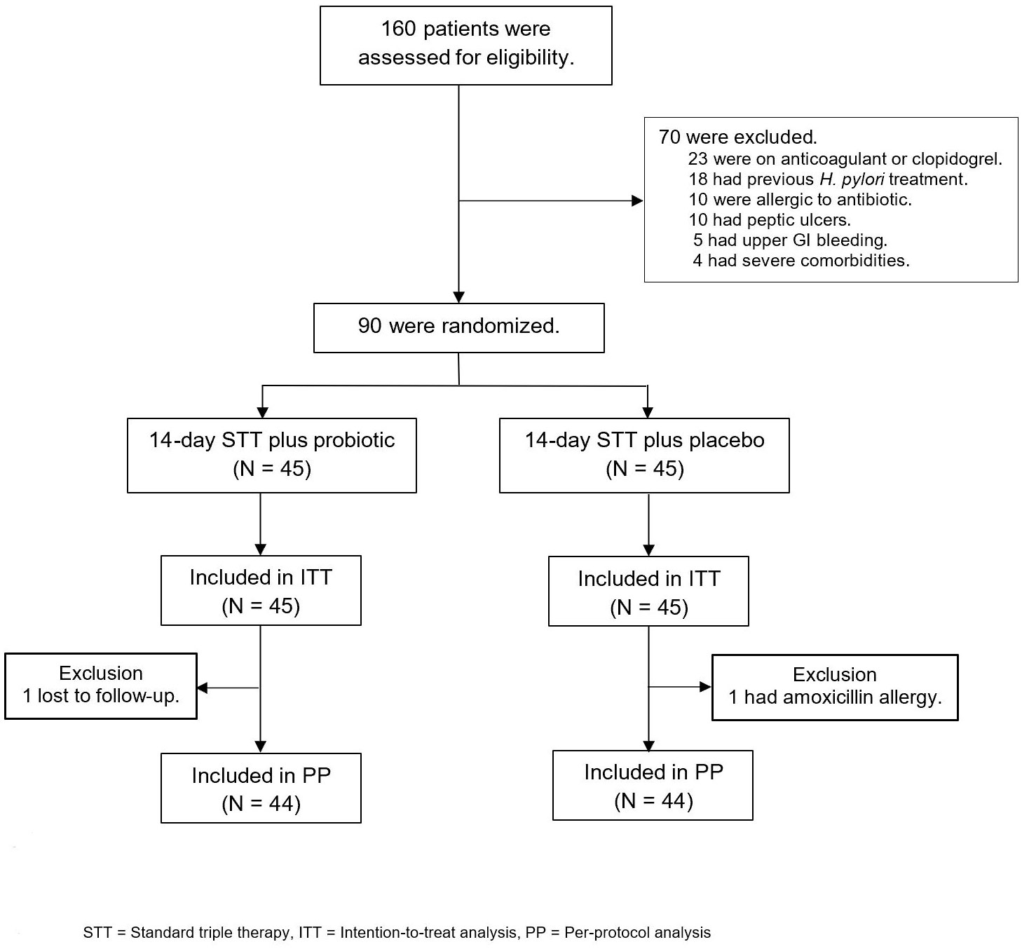 Frontiers  Lactobacillus rhamnosus GG supplementation on eradication rate  and dyspepsia in Helicobacter pylori infection treated with three-in-one  bismuth quadruple therapy