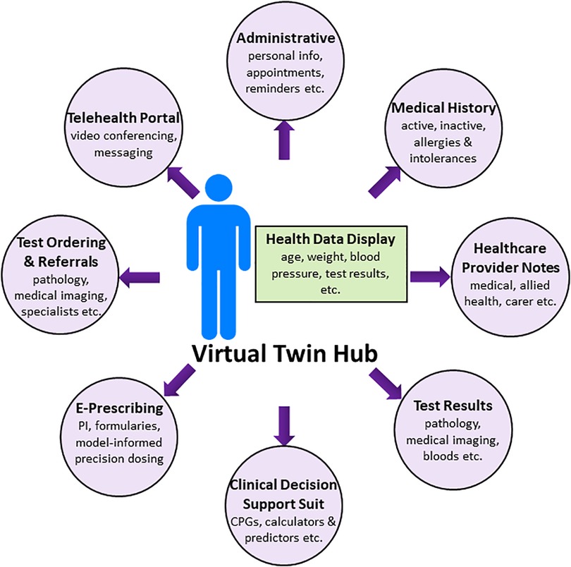 Frontiers  Virtual twin for healthcare management