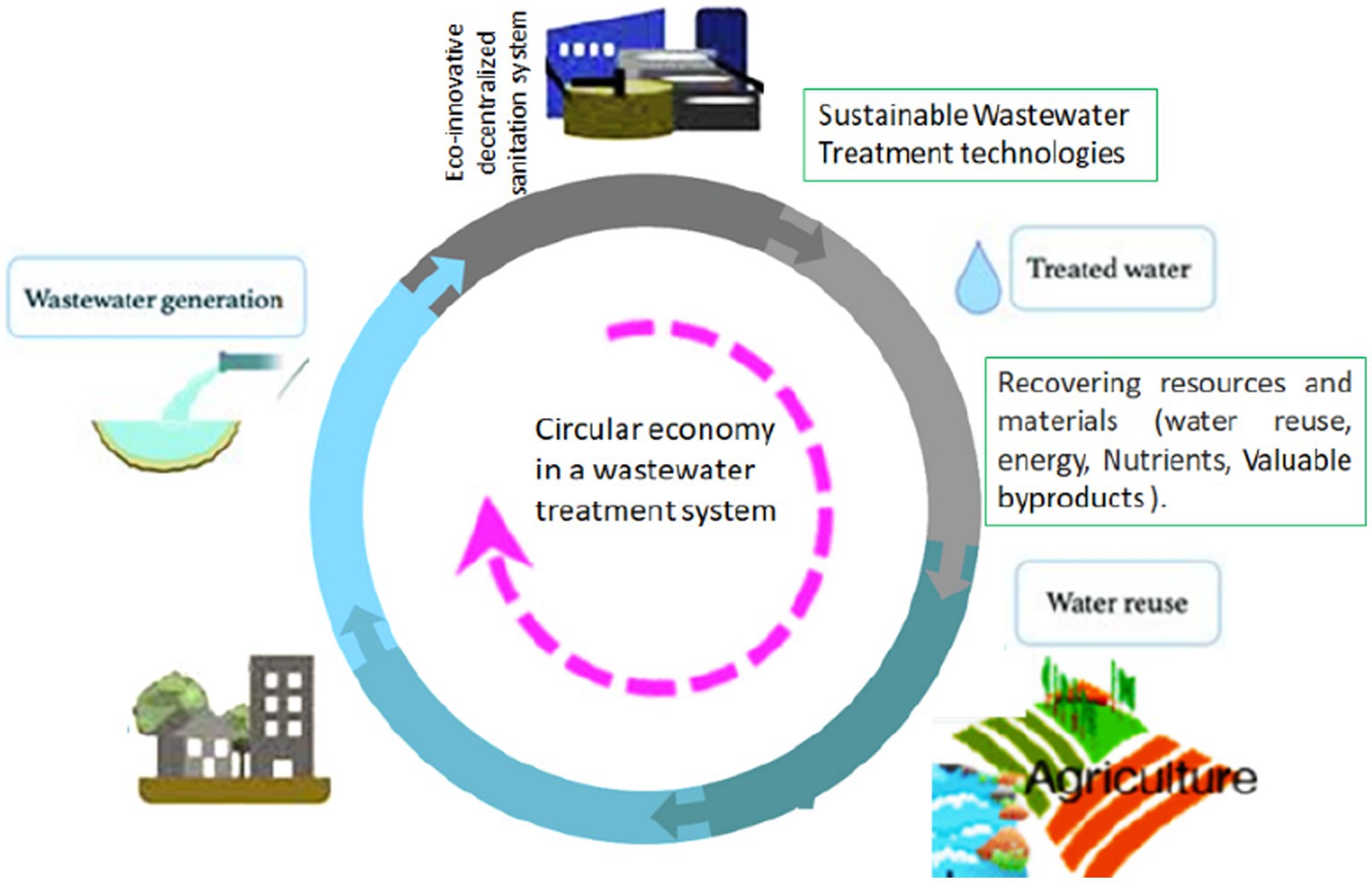 Frontiers | Eco-innovative Technology For Wastewater Treatment And ...