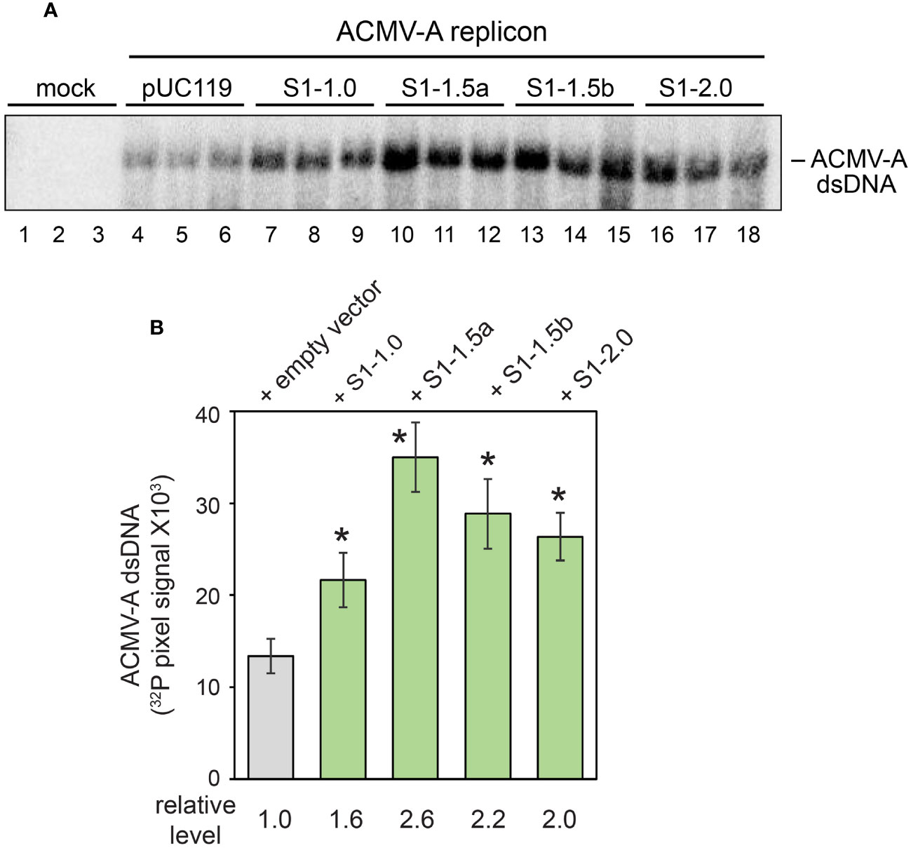 Frontiers  SEGS-1 a cassava genomic sequence increases the severity of  African cassava mosaic virus infection in Arabidopsis thaliana