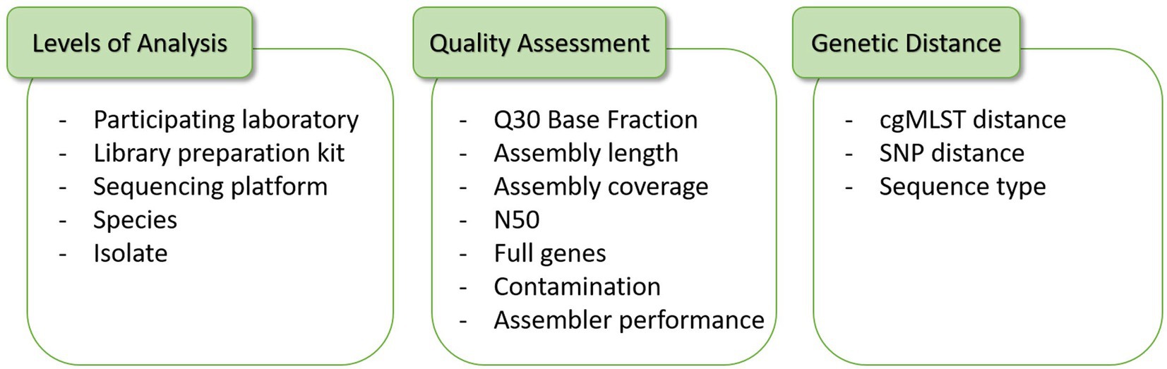Frontiers | Impact of wet-lab protocols on quality of whole-genome