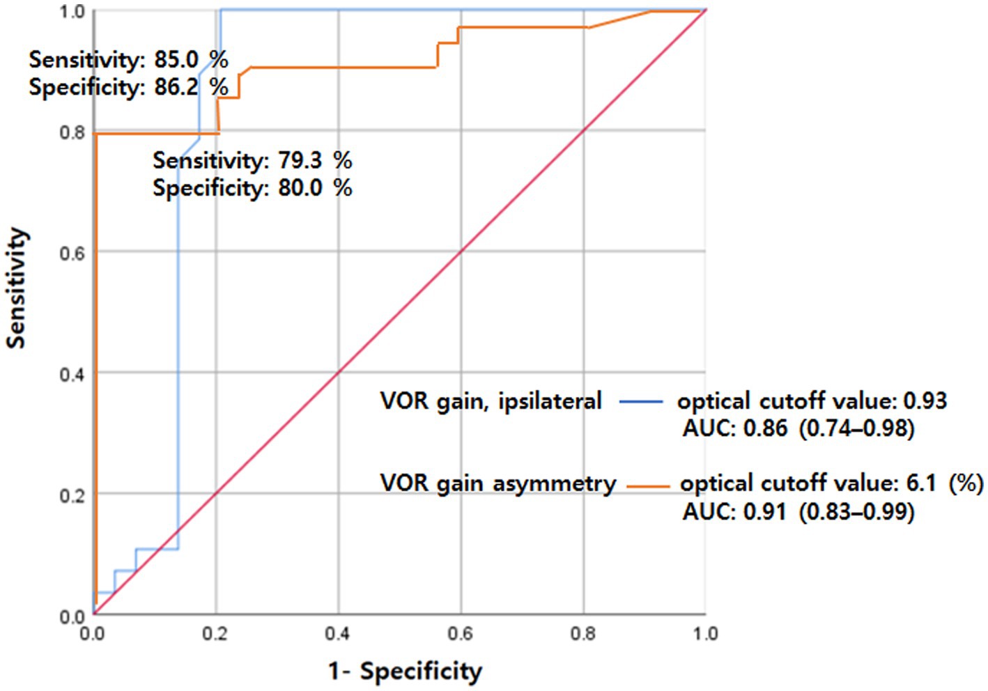 Frontiers Prospective Analysis Of Video Head Impulse Tests In