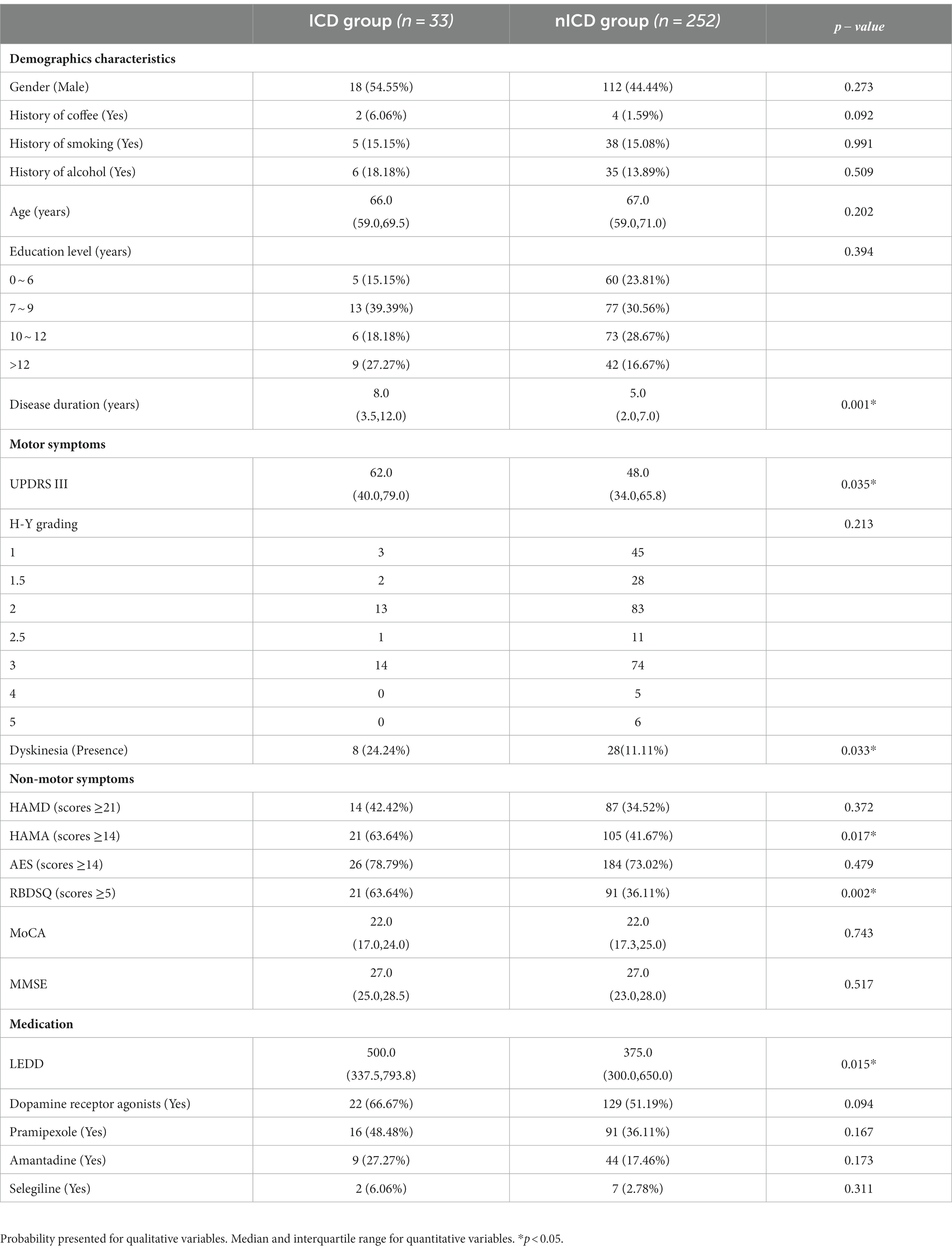 Frontiers | Evaluation of risk factors for impulse control disorder in ...