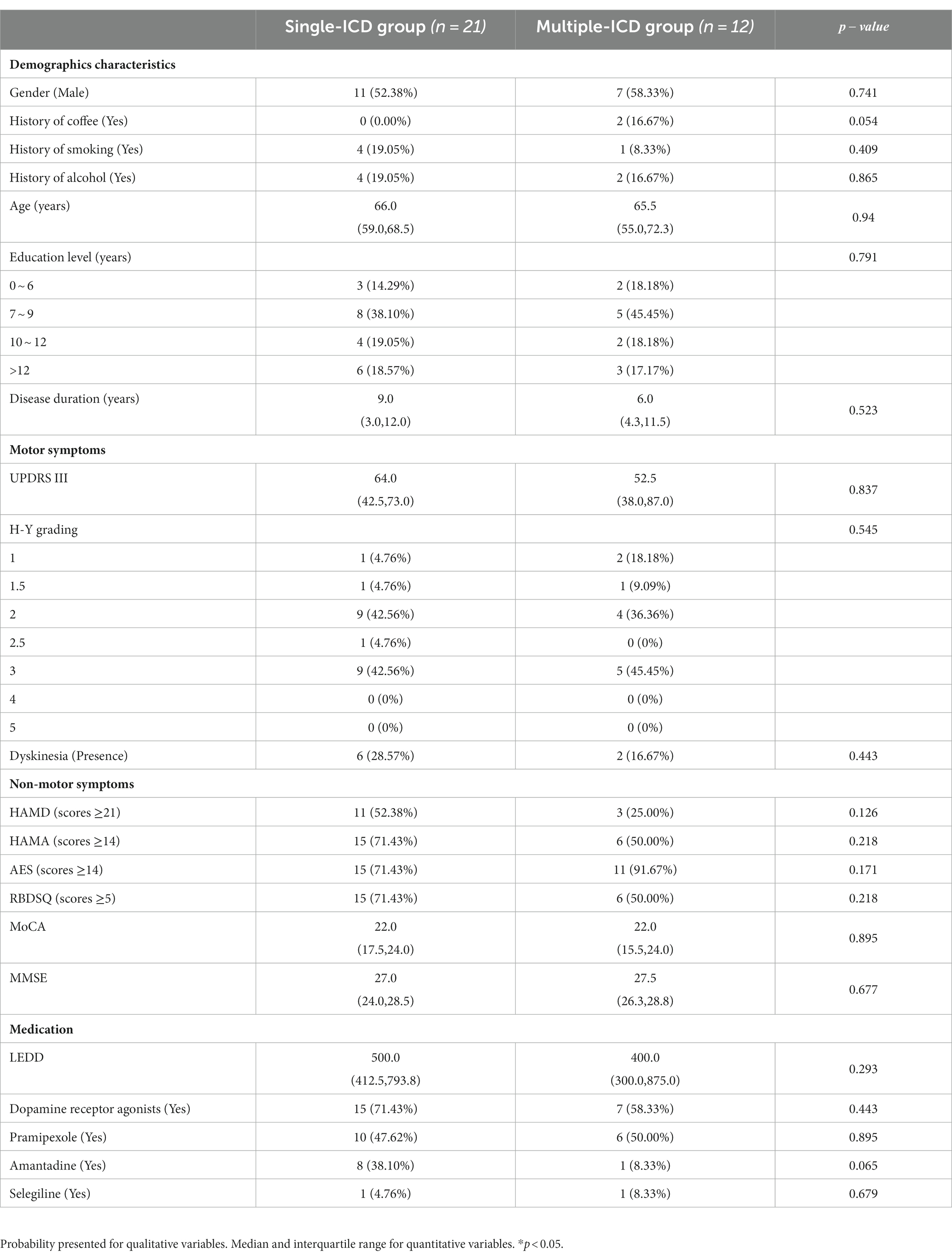 Frontiers | Evaluation of risk factors for impulse control disorder in ...