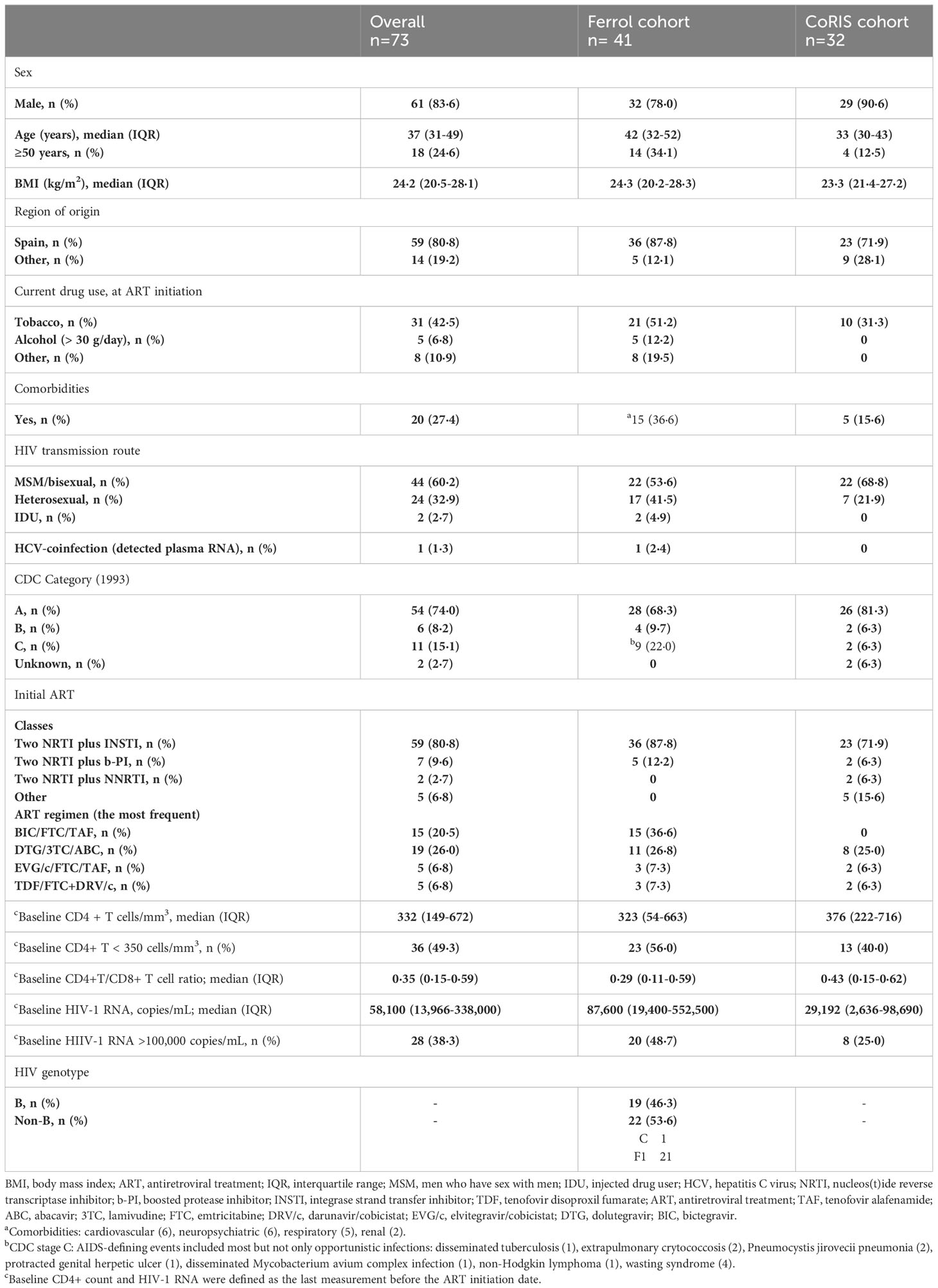 Frontiers | IP-10 and MIG are sensitive markers of early virological ...