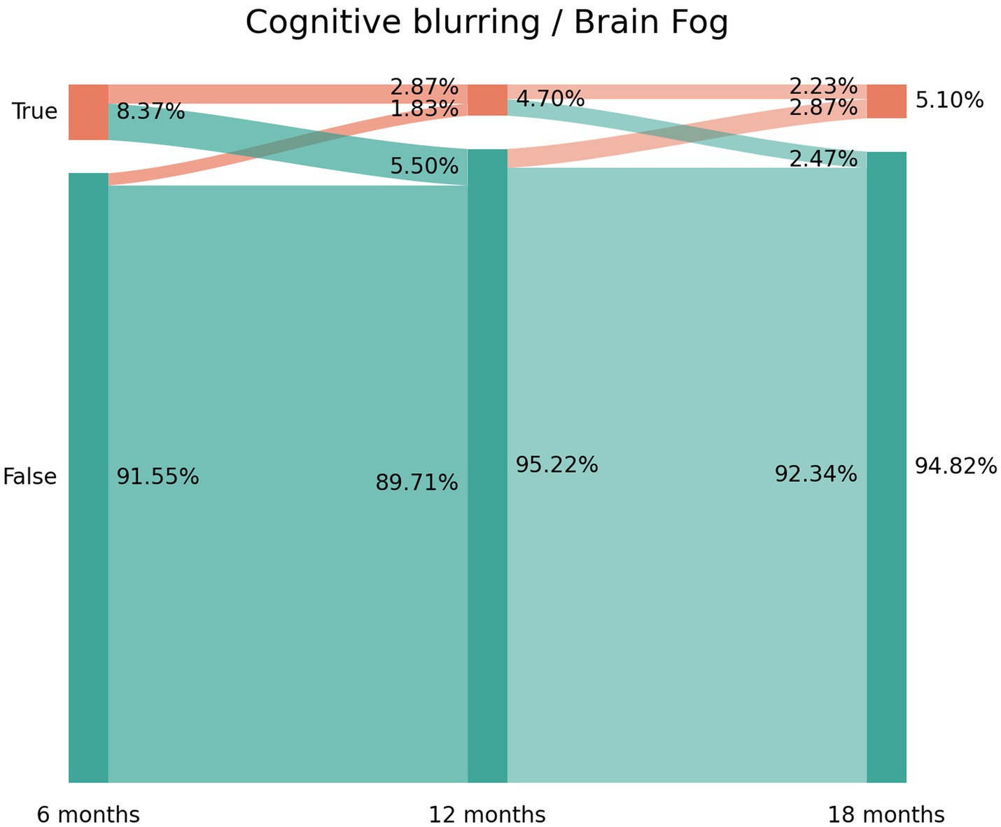 Risk of 'brain fog' stays elevated two years after Covid, study finds - STAT