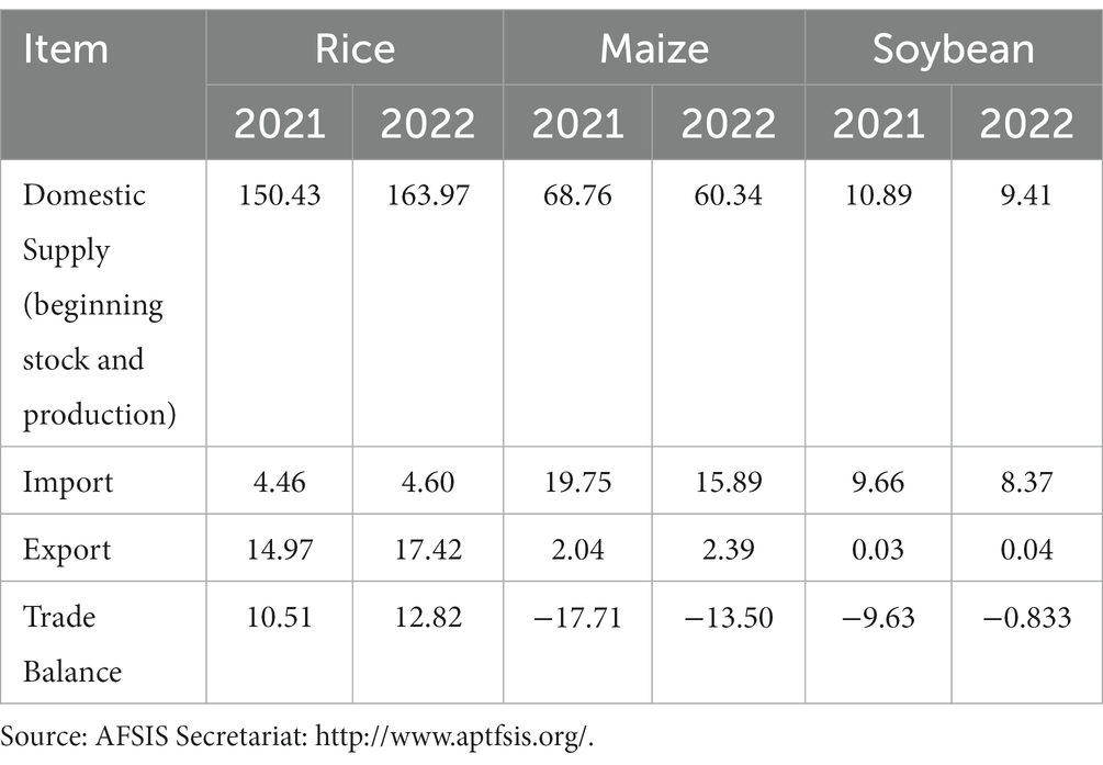 Frontiers | Food Security In ASEAN: Progress, Challenges And Future