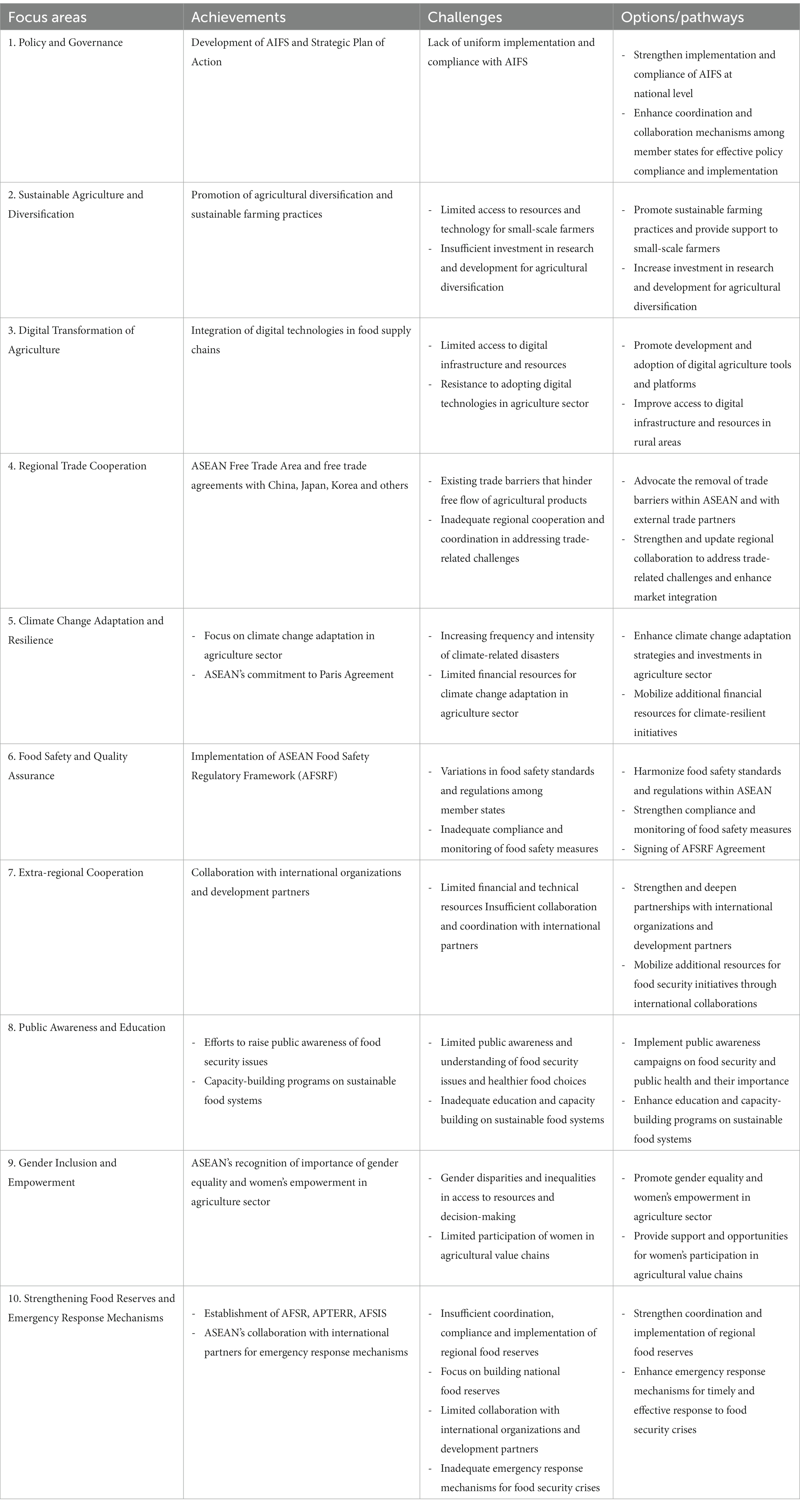 Frontiers | Food security in ASEAN: progress, challenges and future