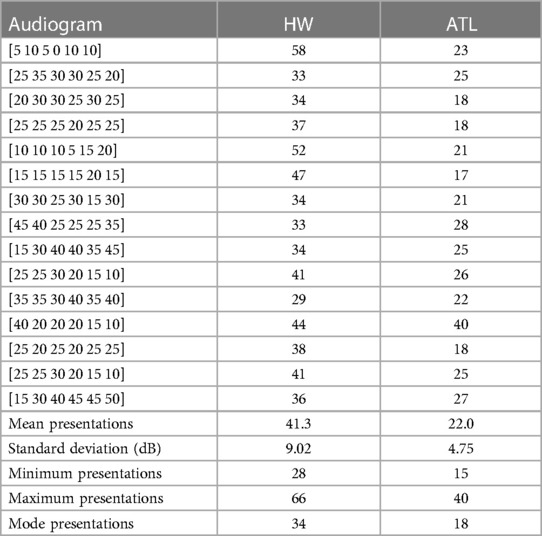 Frontiers | Active transfer learning for audiogram estimation