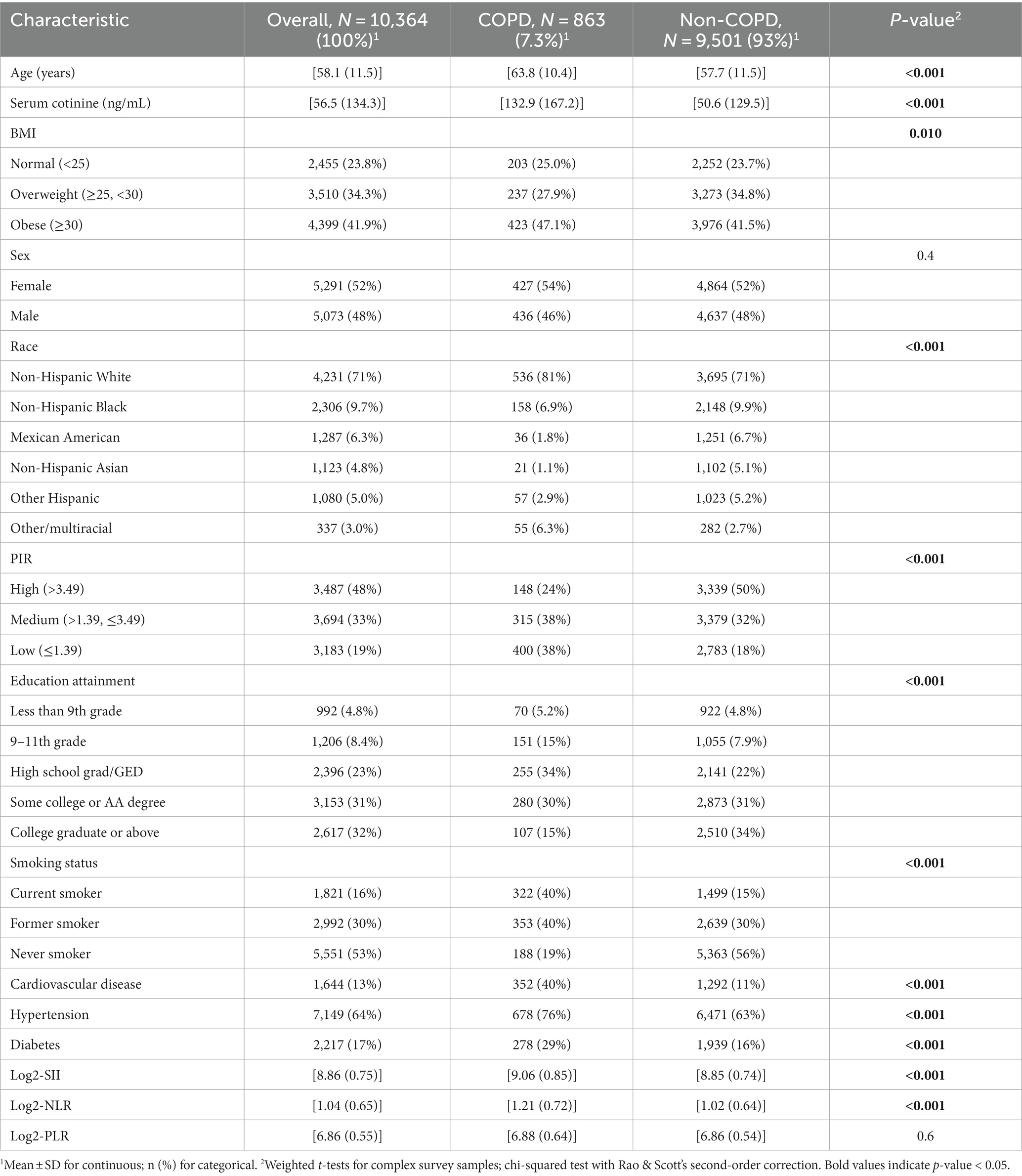 Frontiers | The association between systemic immune-inflammation index ...