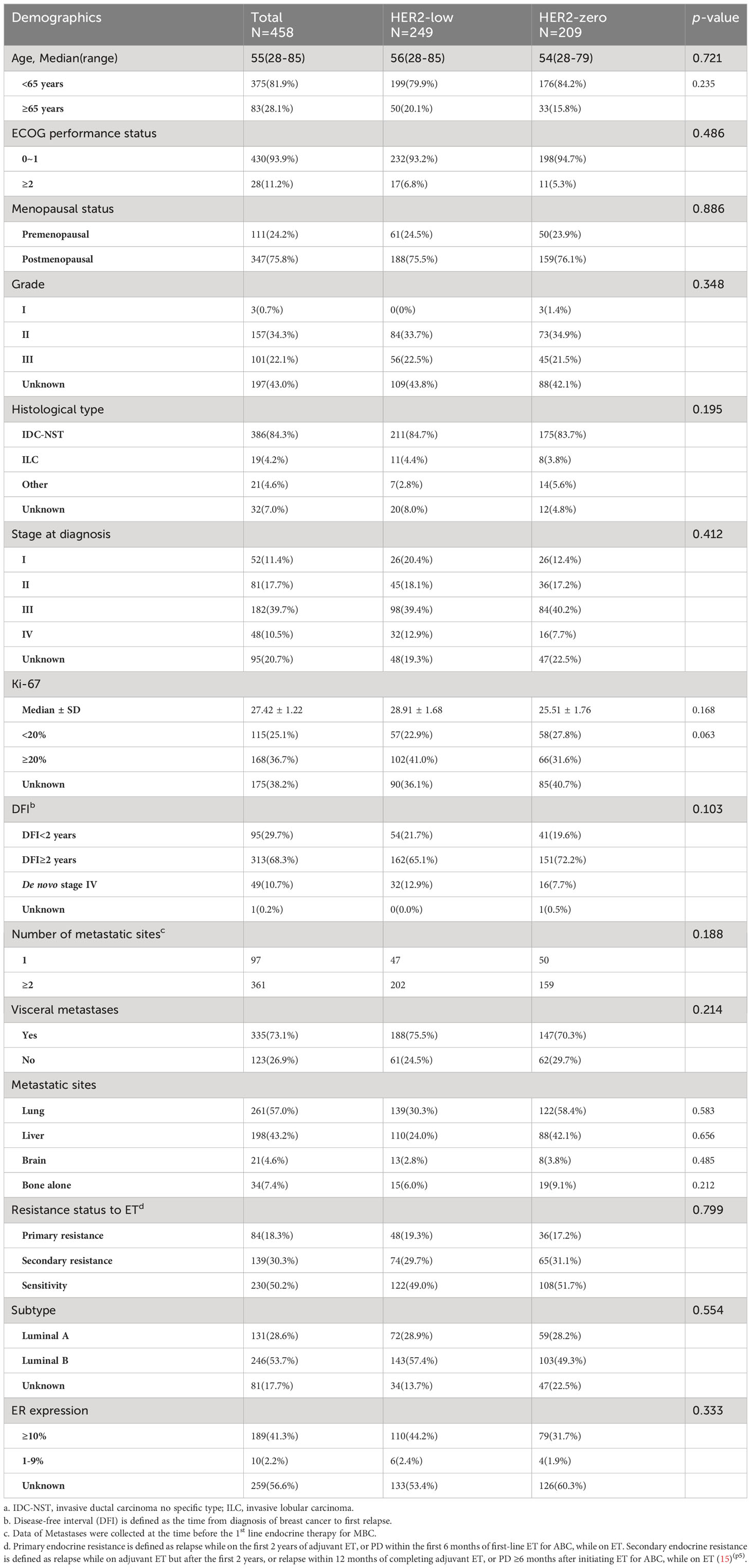 Frontiers | Clinicopathological characteristics, evolution, treatment