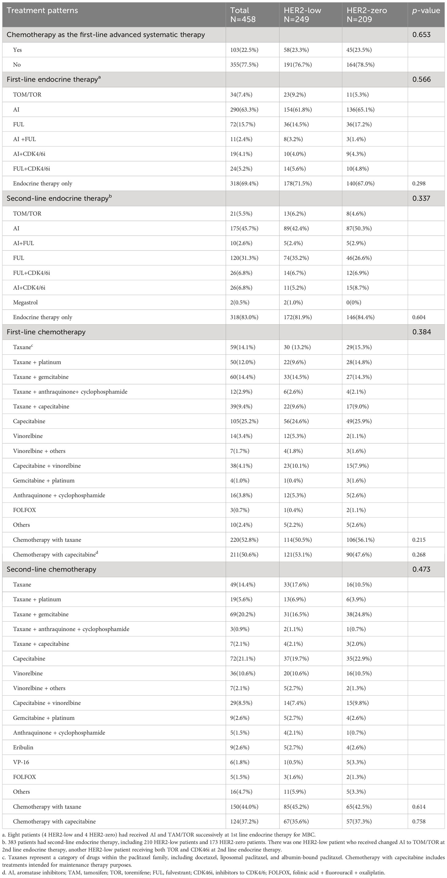 Frontiers | Clinicopathological characteristics, evolution, treatment