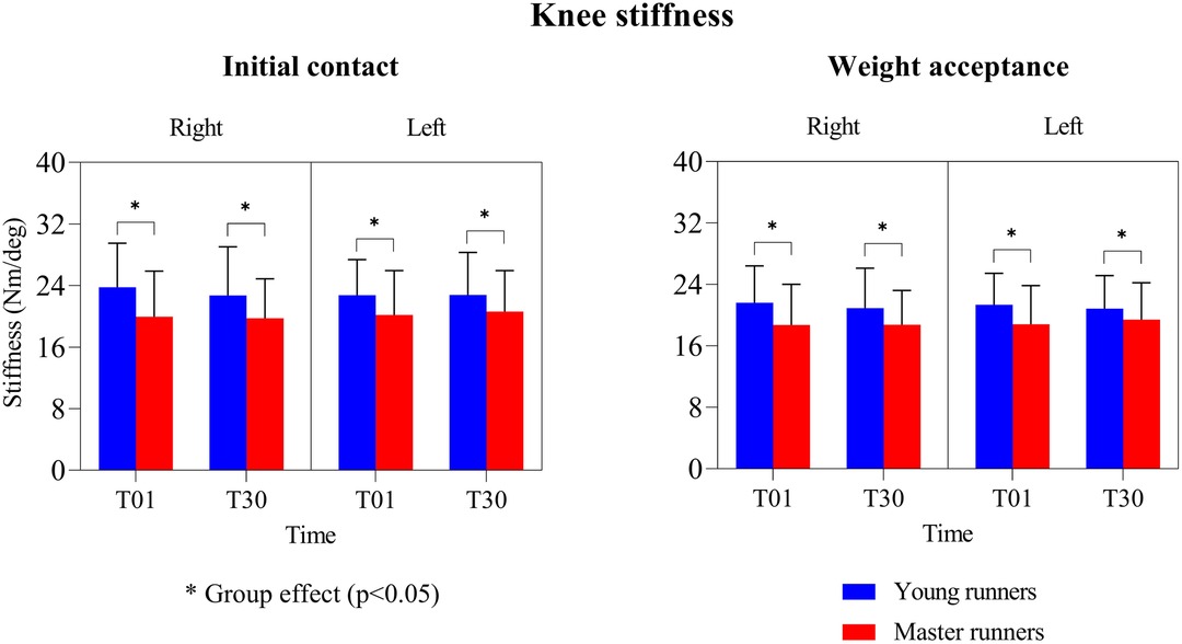 Frontiers  Greater Breast Support Is Associated With Reduced Oxygen  Consumption and Greater Running Economy During a Treadmill Running Task