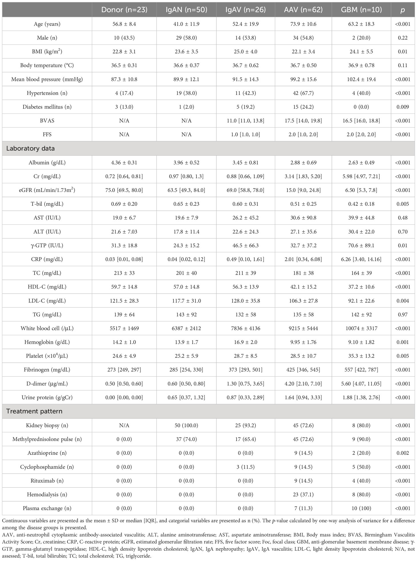 Frontiers | Serum sulfatide level is associated with severe systemic ...