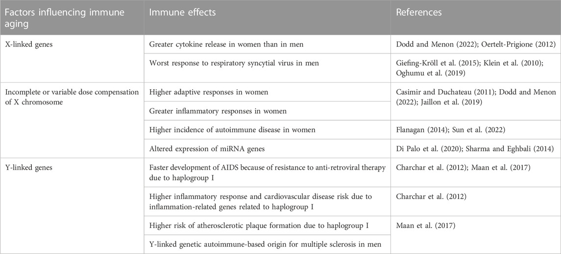 Frontiers | Sex and gender affect immune aging