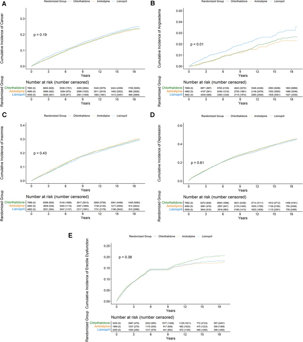 Frontiers The 18 year risk of cancer angioedema insomnia