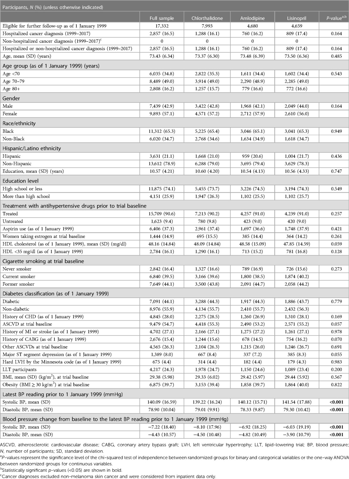 Frontiers The 18 year risk of cancer angioedema insomnia