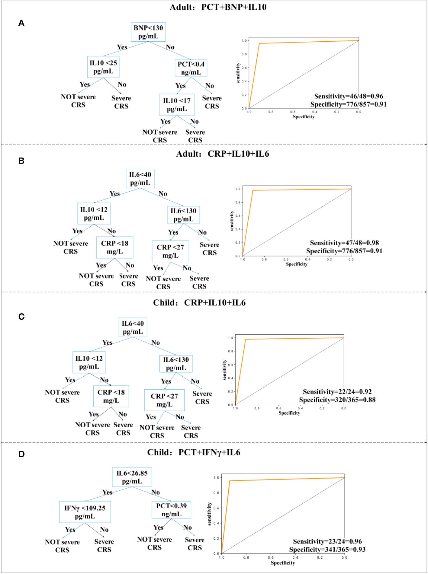 Frontiers | Prediction Of Severe CRS And Determination Of Biomarkers In ...