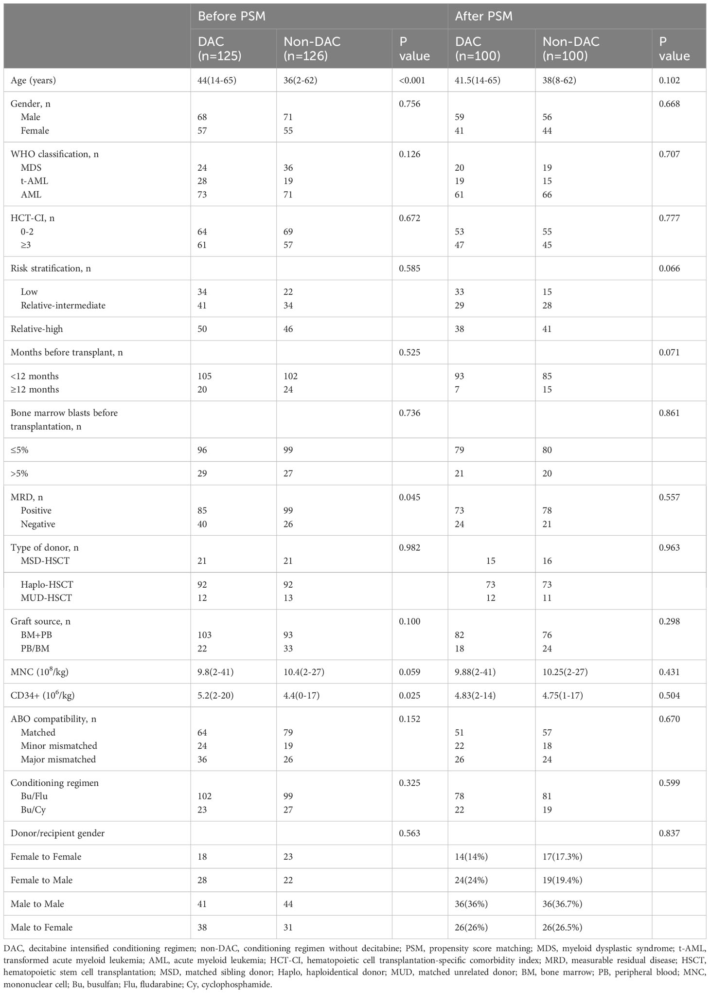 Frontiers | Low-dose decitabine-intensified modified conditioning ...