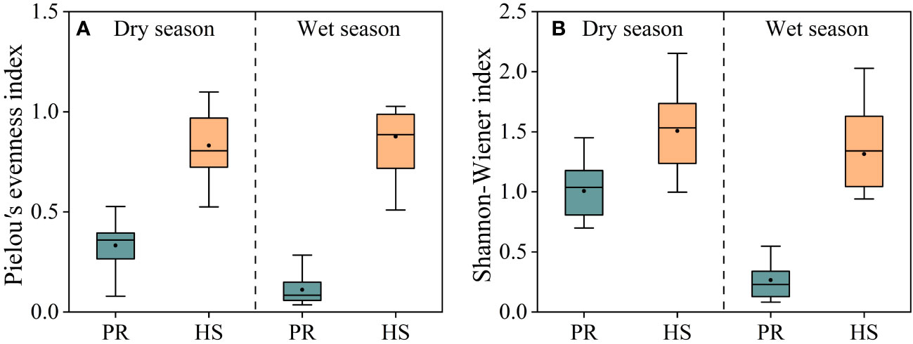 Frontiers | Phytoplankton in headwater streams: spatiotemporal 