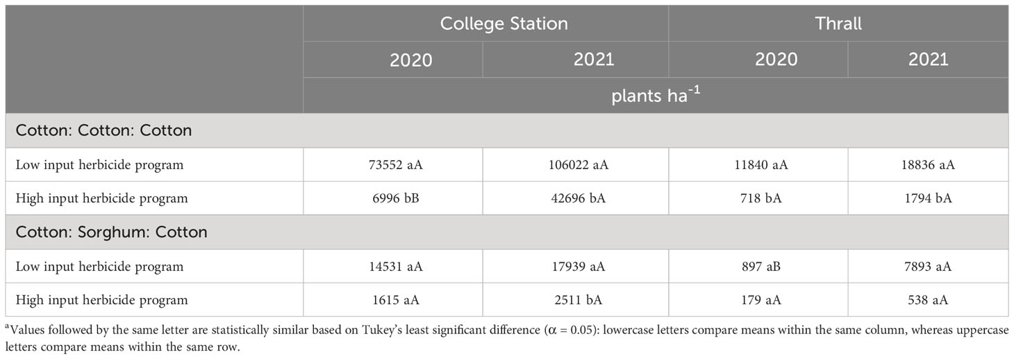 Frontiers | Herbicide programs, cropping sequences, and tillage-types ...