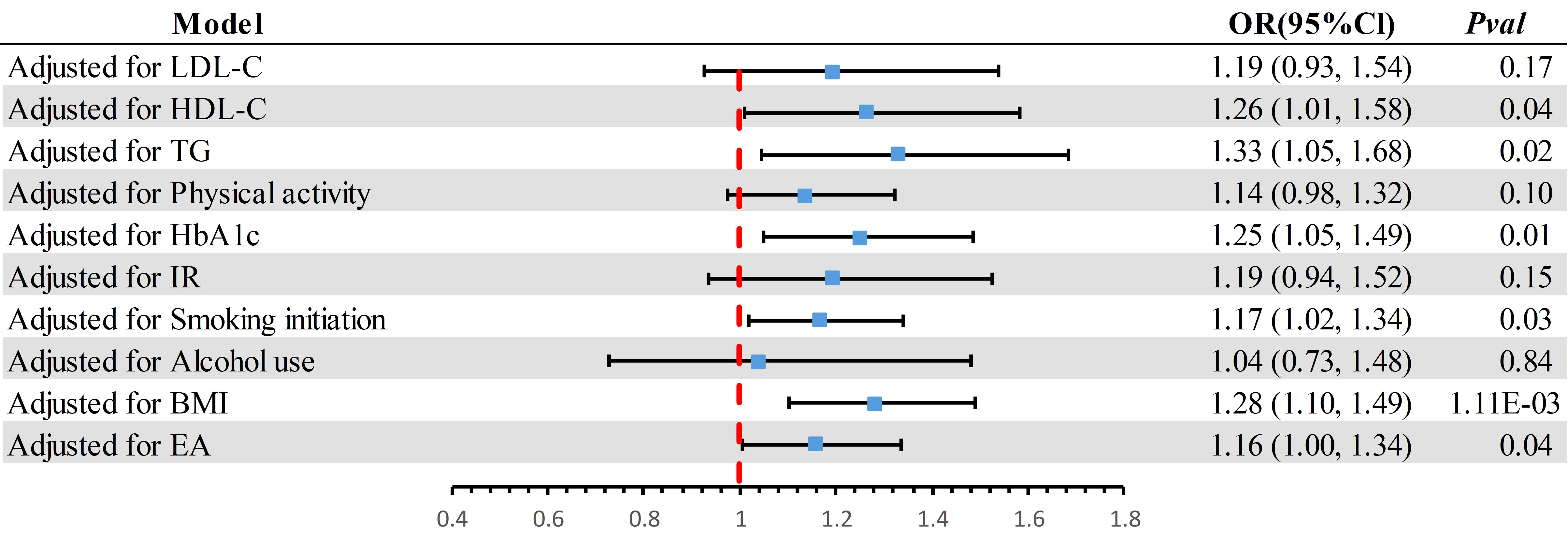 Frontiers | Serum uric acid and risk of diabetic neuropathy: a genetic ...