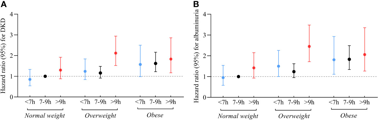 Frontiers | Effects of sleep duration and changes in body mass index on ...