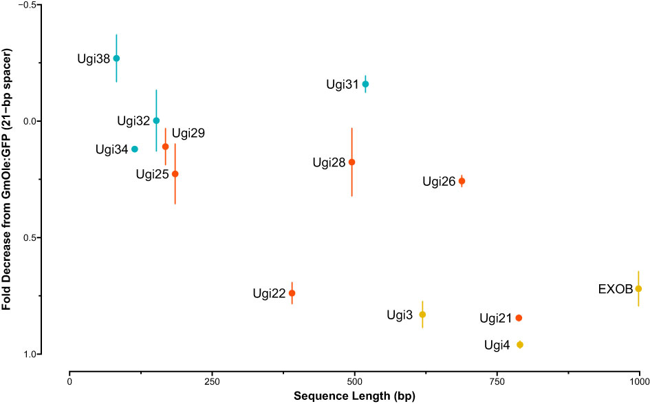 Frontiers | Mining the Utricularia gibba genome for insulator-like ...