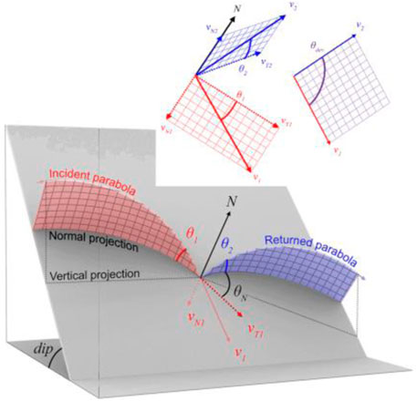 Frontiers | Study on movement characteristics and numerical simulation ...