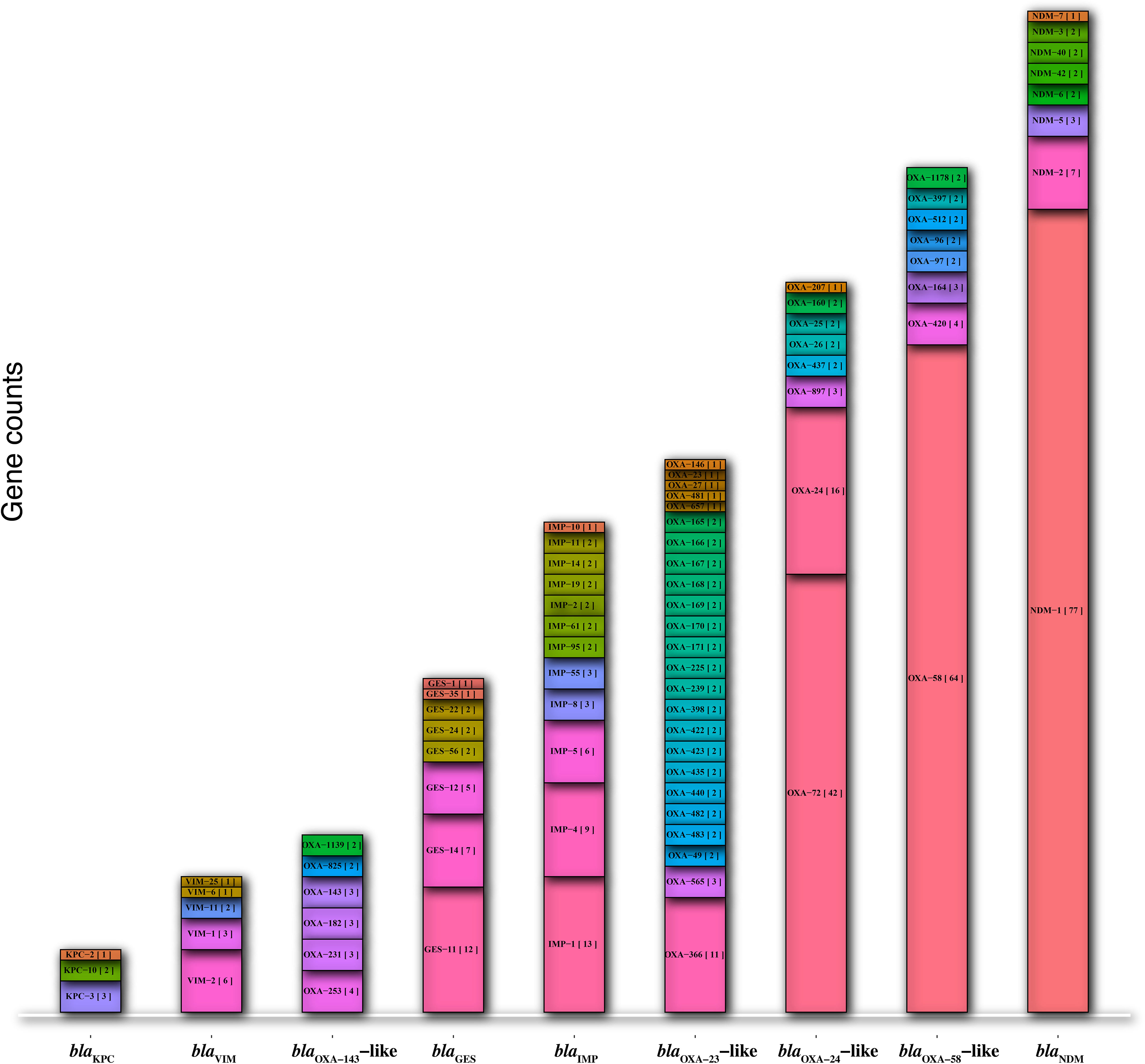 Frontiers | Carbapenemase genes distribution in clonal lineages of  Acinetobacter baumannii: a comprehensive study on plasmids and chromosomes