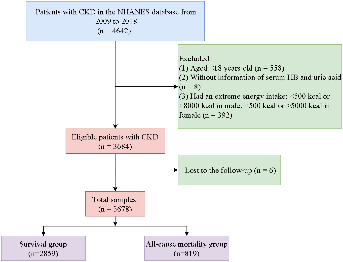 Frontiers | Interaction between anemia and hyperuricemia in the risk of  all-cause mortality in patients with chronic kidney disease