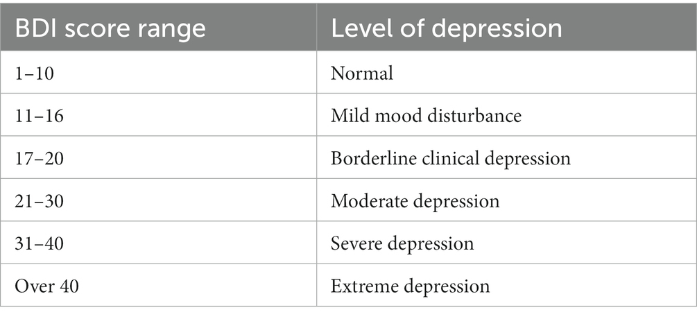 Frontiers | Prevalence of depression among Science students during the ...