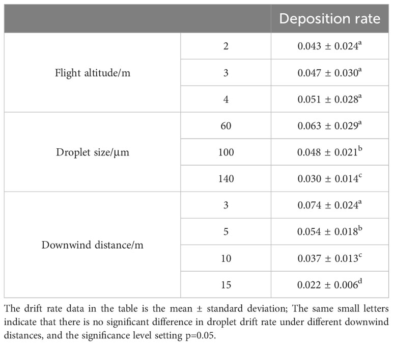 Frontiers  Effect of flight velocity on droplet deposition and